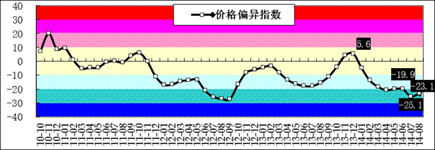 2020年1-7月份煤炭價格指數運行情況及后期展望
